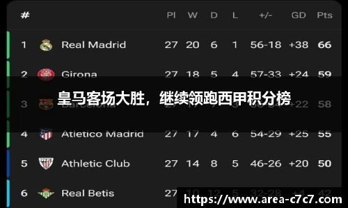 皇马客场大胜，继续领跑西甲积分榜